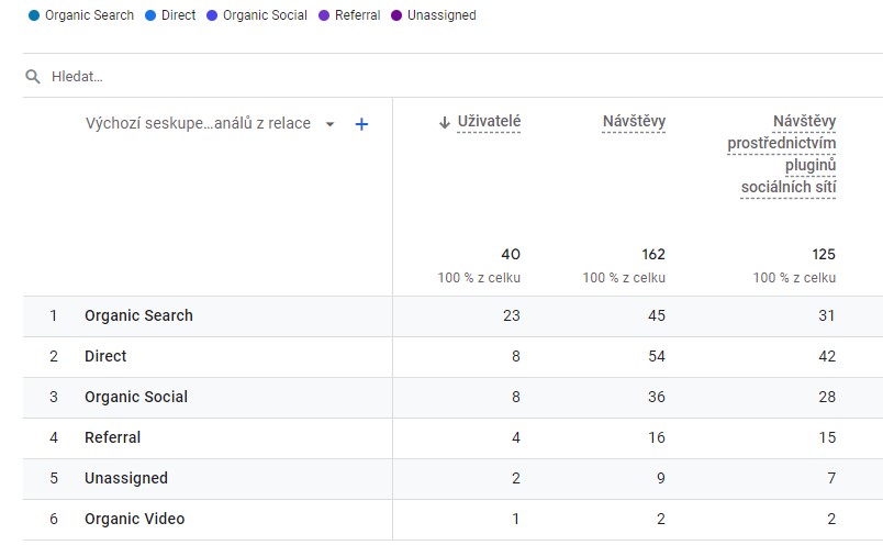 Přehled akvizic v Google Analytics 4.
